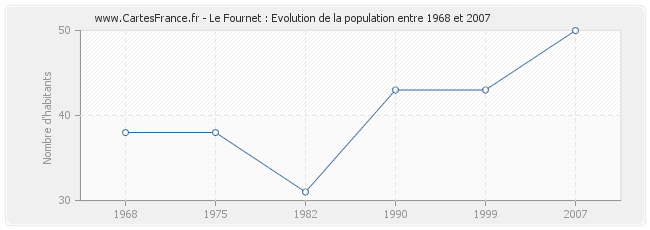 Population Le Fournet